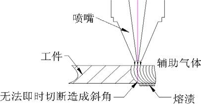 圖八：切割速度太快的效果